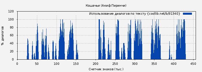 Использование диалогов по тексту книги № 91340: Кошачьи (Акиф Пиринчи)