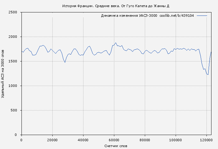 Удельный АСЗ-3000 книги № 439104: История Франции. Средние века. От Гуго Капета до Жанны Д