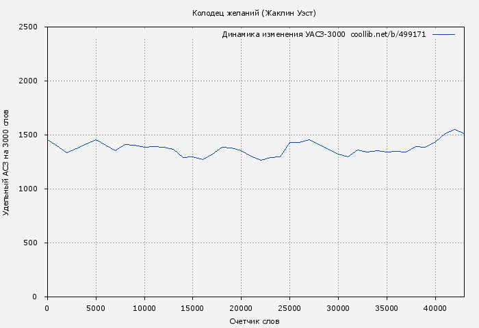Удельный АСЗ-3000 книги № 499171: Колодец желаний (Жаклин Уэст)