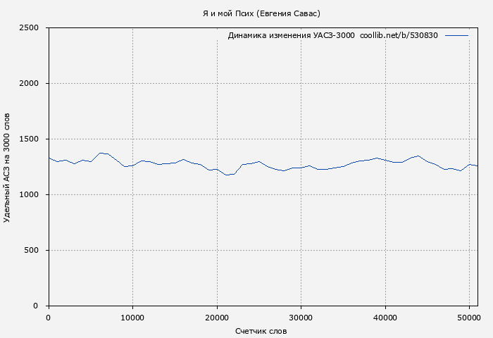 Удельный АСЗ-3000 книги № 530830: Я и мой Псих (Евгения Савас)