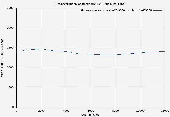 Удельный АСЗ-3000 книги № 609188: Профессиональное предложение (Нина Князькова)