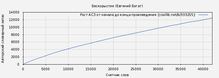Рост АСЗ книги № 333255: Бескорыстие (Евгений Богат)