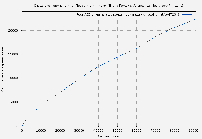 Рост АСЗ книги № 472348: Следствие поручено мне. Повести о милиции (Елена Грушко)
