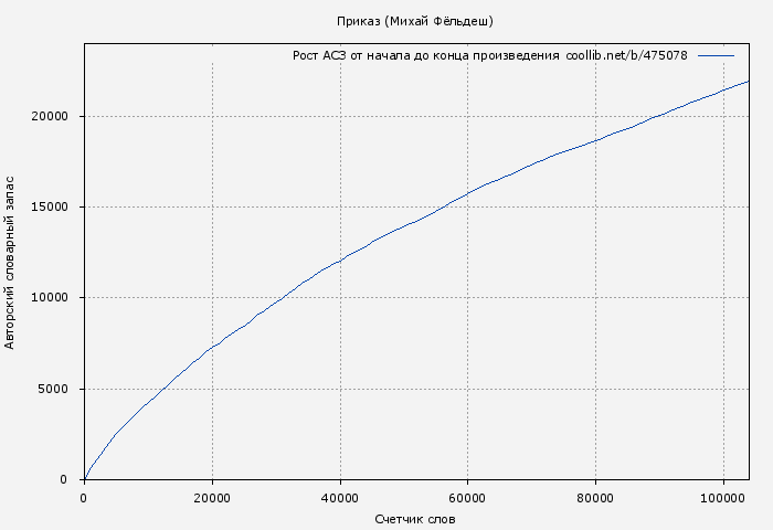 Рост АСЗ книги № 475078: Приказ (Михай Фёльдеш)