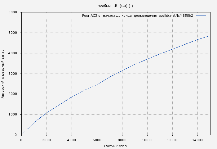Рост АСЗ книги № 485862: Необычный! (СИ) ( )