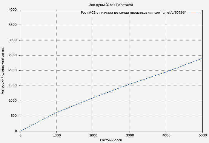 Рост АСЗ книги № 607934: Зов души (Олег Полетаев)