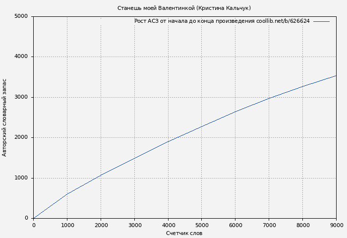 Рост АСЗ книги № 626624: Станешь моей Валентинкой (Кристина Кальчук)