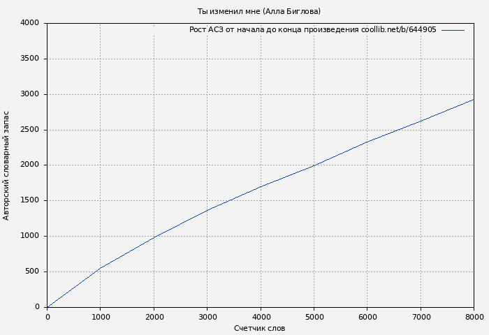 Рост АСЗ книги № 644905: Ты изменил мне (Алла Биглова)