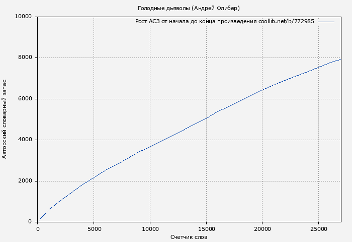 Рост АСЗ книги № 772985: Голодные дьяволы (Андрей Флибер)