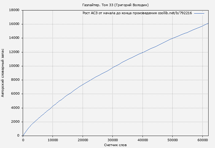 Рост АСЗ книги № 792216: Газлайтер. Том 33 (Григорий Володин)