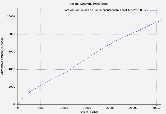 Рост АСЗ книги № 809529: Роботы (Дмитрий Романофф)