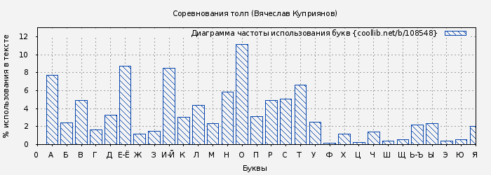 Диаграма использования букв книги № 108548: Соревнования толп (Вячеслав Куприянов)
