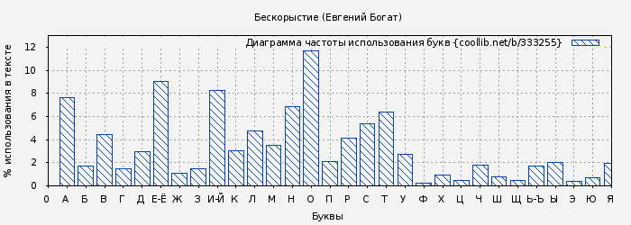 Диаграма использования букв книги № 333255: Бескорыстие (Евгений Богат)