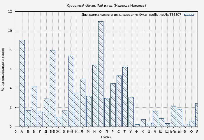 Диаграма использования букв книги № 538807: Курортный обман. Рай и гад (Надежда Мамаева)