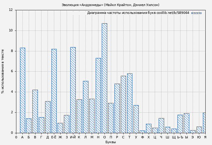 Диаграма использования букв книги № 589064: Эволюция «Андромеды» (Майкл Крайтон)