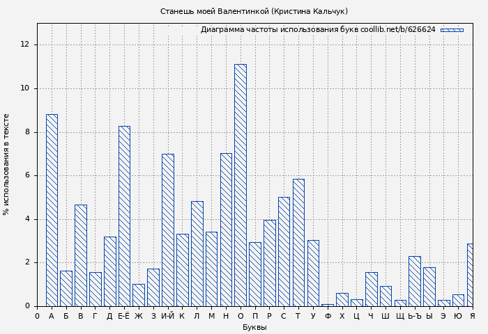 Диаграма использования букв книги № 626624: Станешь моей Валентинкой (Кристина Кальчук)