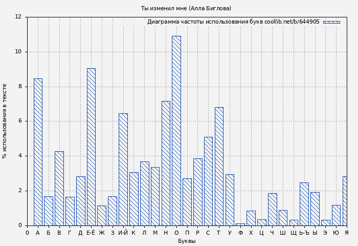 Диаграма использования букв книги № 644905: Ты изменил мне (Алла Биглова)