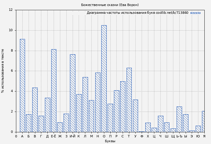 Диаграма использования букв книги № 713860: Божественные сказки (Ева Ворон)