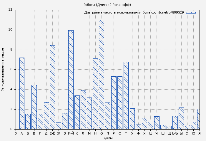 Диаграма использования букв книги № 809529: Роботы (Дмитрий Романофф)