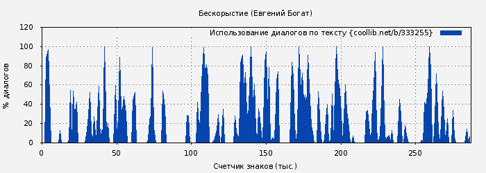 Использование диалогов по тексту книги № 333255: Бескорыстие (Евгений Богат)