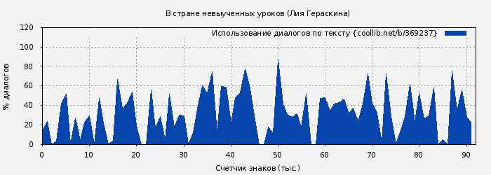 Использование диалогов по тексту книги № 369237: В стране невыученных уроков (Лия Гераскина)