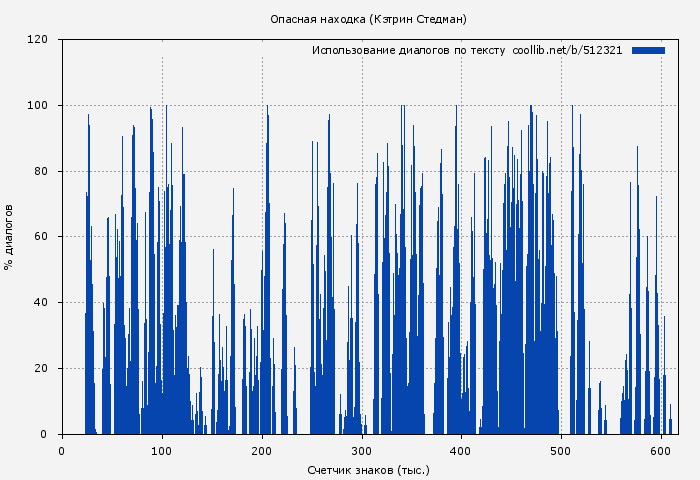 Использование диалогов по тексту книги № 512321: Опасная находка (Кэтрин Стедман)