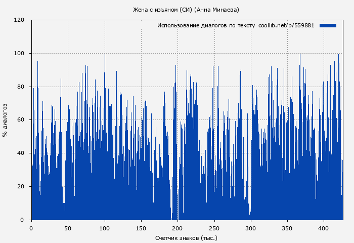 Использование диалогов по тексту книги № 559881: Жена с изъяном (СИ) (Анна Минаева)