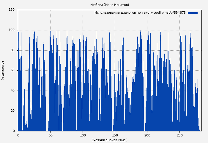 Использование диалогов по тексту книги № 594675: Не боги (Макс Игнатов)