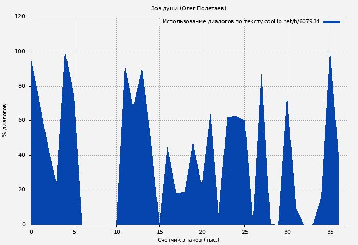 Использование диалогов по тексту книги № 607934: Зов души (Олег Полетаев)