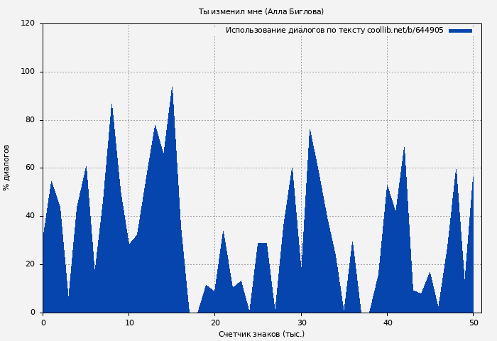 Использование диалогов по тексту книги № 644905: Ты изменил мне (Алла Биглова)