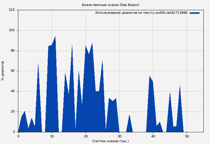 Использование диалогов по тексту книги № 713860: Божественные сказки (Ева Ворон)