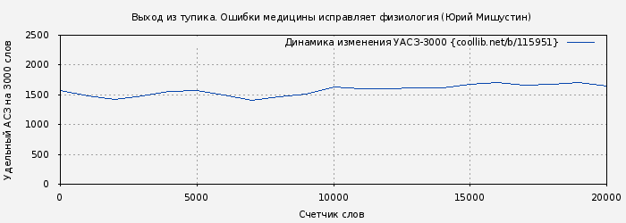Удельный АСЗ-3000 книги № 115951: Выход из тупика. Ошибки медицины исправляет физиология (Юрий Мишустин)