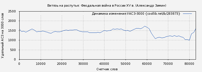 Удельный АСЗ-3000 книги № 283873: Витязь на распутье: Феодальная война в России XV в. (Александр Зимин)