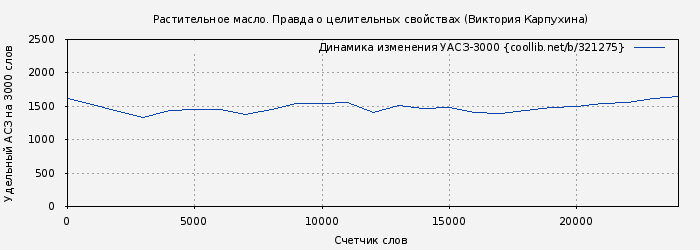 Удельный АСЗ-3000 книги № 321275: Растительное масло. Правда о целительных свойствах (Виктория Карпухина)