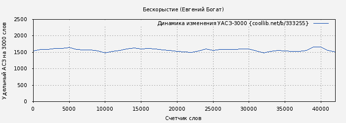 Удельный АСЗ-3000 книги № 333255: Бескорыстие (Евгений Богат)