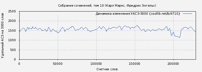 Удельный АСЗ-3000 книги № 4710: Собрание сочинений, том 10 (Карл Маркс)