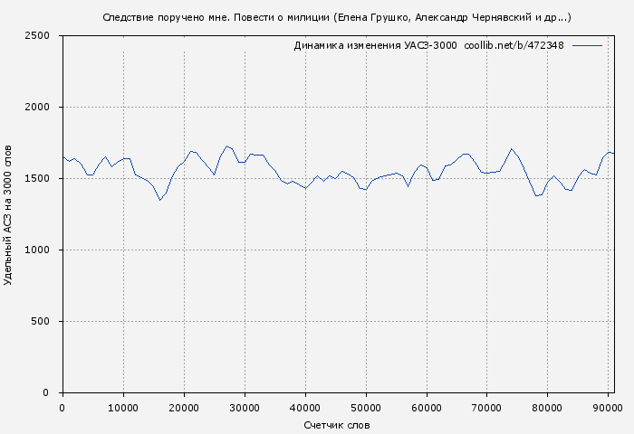 Удельный АСЗ-3000 книги № 472348: Следствие поручено мне. Повести о милиции (Елена Грушко)