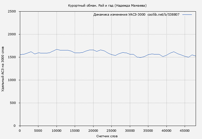 Удельный АСЗ-3000 книги № 538807: Курортный обман. Рай и гад (Надежда Мамаева)