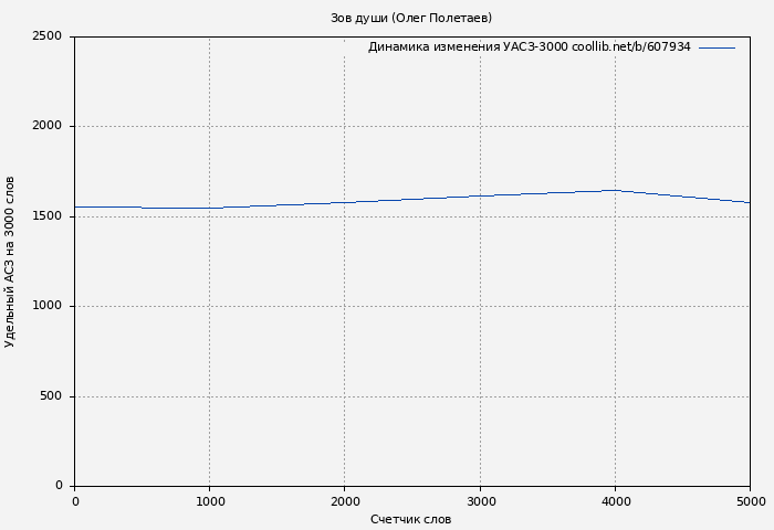 Удельный АСЗ-3000 книги № 607934: Зов души (Олег Полетаев)