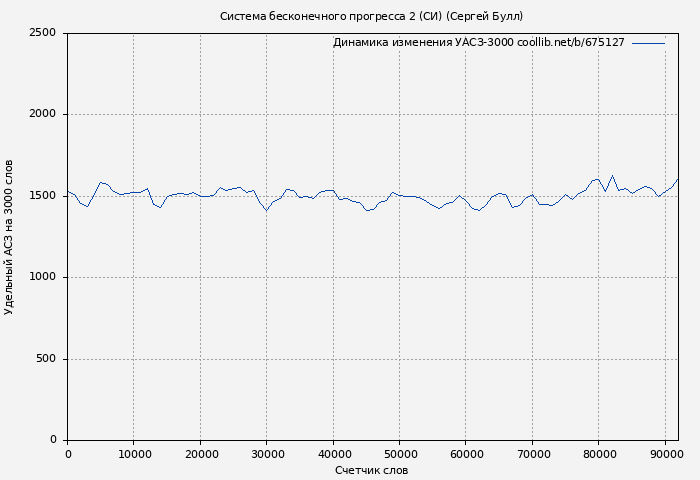 Удельный АСЗ-3000 книги № 675127: Система бесконечного прогресса 2 (СИ) (Сергей Булл)