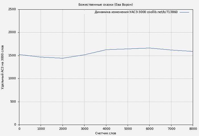 Удельный АСЗ-3000 книги № 713860: Божественные сказки (Ева Ворон)