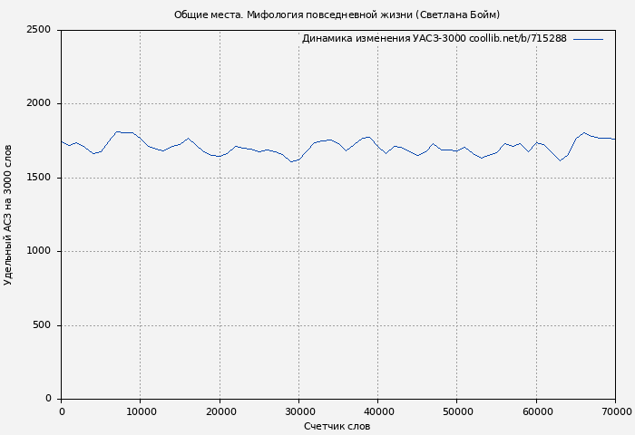 Удельный АСЗ-3000 книги № 715288: Общие места. Мифология повседневной жизни (Светлана Бойм)