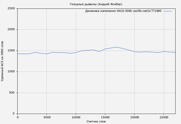 Удельный АСЗ-3000 книги № 772985: Голодные дьяволы (Андрей Флибер)