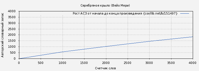 Рост АСЗ книги № 151497: Серебряное крыло (Вейо Мери)