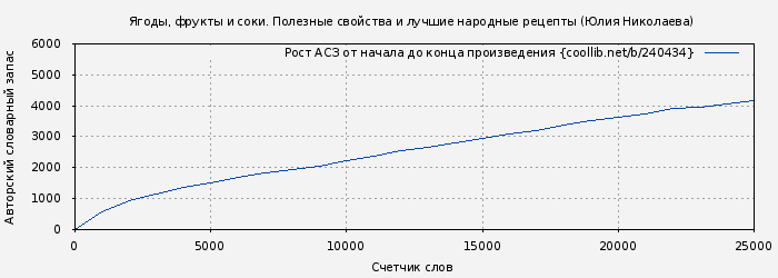 Рост АСЗ книги № 240434: Ягоды, фрукты и соки. Полезные свойства и лучшие народные рецепты (Юлия Николаева)