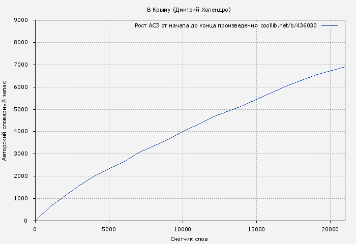 Рост АСЗ книги № 436030: В Крыму (Дмитрий Холендро)