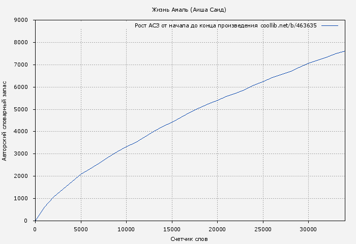 Рост АСЗ книги № 463635: Жизнь Амаль (Аиша Саид)