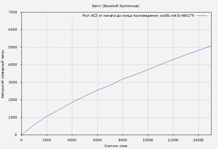 Рост АСЗ книги № 486279: Беги! (Василий Криптонов)