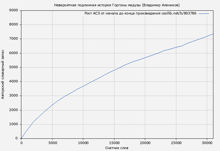 Рост АСЗ книги № 803786: Невероятная подлинная история Горгоны медузы (Владимир Алеников)