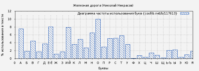 Диаграма использования букв книги № 117613: Железная дорога (Николай Некрасов)